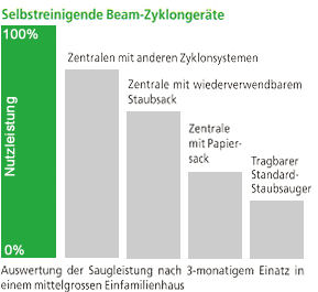 saugleistung vergl 1